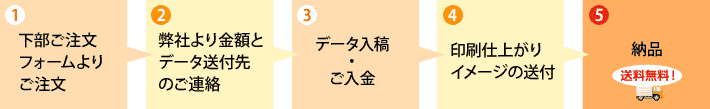 （１）下部ご注文フォームよりご注文→（２）弊社より金額とデータ送付先のご連絡→（３）データ入稿・ご入金→（４）印刷仕上がりイメージの送付→（５）納品：送料無料